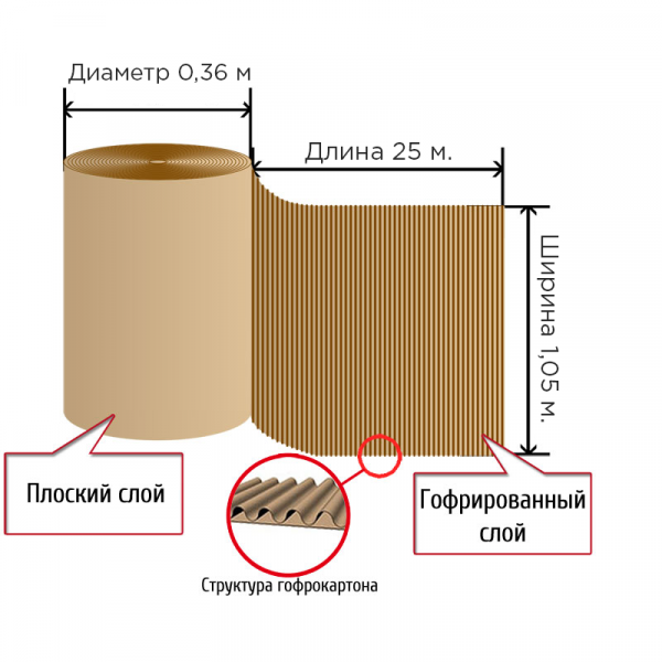 Рулон гофрокартона (Д) 25 х (Ш) 1,05 м, S=26.25