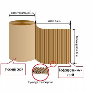 Двухслойный гофрокартон (Д) 150 х (Ш) 1,4 м, d=0,9 м