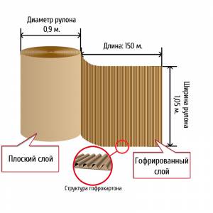 Двухслойный гофрокартон (Д) 150 х (Ш) 1,05 м, d=0,9 м