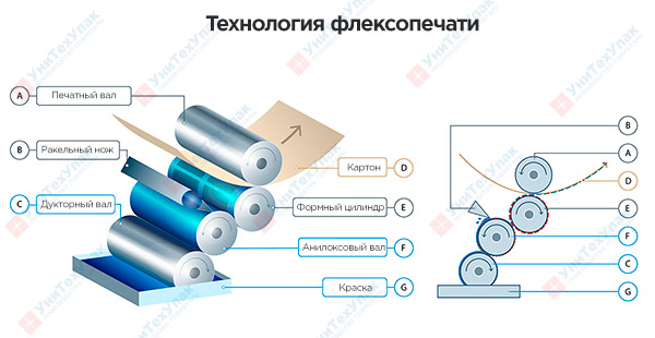 Технология флексопечати