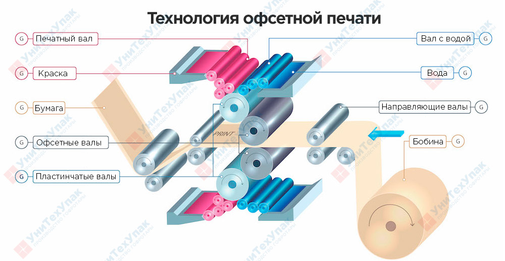 офсетная печать на гофрокартоне
