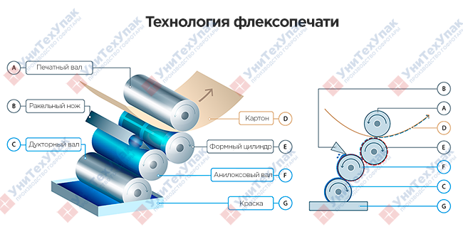 Технология флексопечати